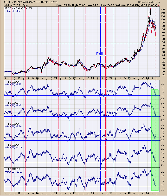 OrdOracle's tweet photo. The bottom window is the 62 day average of the advance/decline; next higher window is the 62 day of the up down volume; next higher window is the 50 day average for the up down volume; next higher window is the 79 day average for the advance/decline and next higher window is the 79 day average for the up down volume. We note with red lines when all moving averages reached their over sold levels and in turn marked lows in the GDX. These are momentum indicators for the advance/decline and up down volume for GDX and when these indicators reach their lower blue lines it suggests exhaustion to the downside for GDX. Exhaustion appears near lows in $GDX.