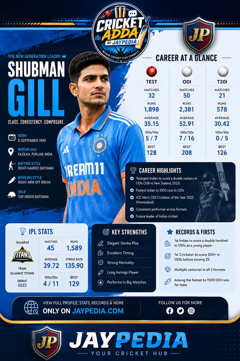 jaypedia24's tweet photo. The next generation of superstar! After Gavaskar 👉 Sachin 👉 Virat 👉 Gill 🛡️

The legacy of the Indian Cricket.

🛡️ Jaypedia - live cricket score, stats, rankings, and news.

@BCCI @sachin_rt @imVkohli @ShubmanGill @Sunil_Gavaskar 

#indiancricketfans #jaypedia24 https://t.co/rnP6KeYV8A