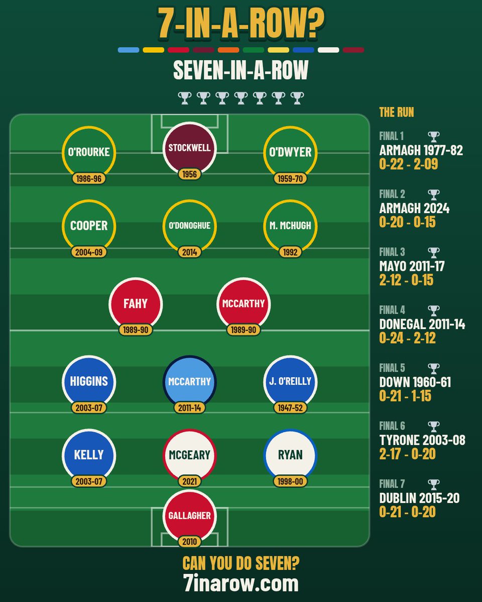 theweldon88's tweet photo. I built a Gaelic football XV that did the seven-in-a-row no county has ever done. Can you do 7-in-a-row?
https://t.co/tYIEQkmrYY https://t.co/AMMuuQJz8X