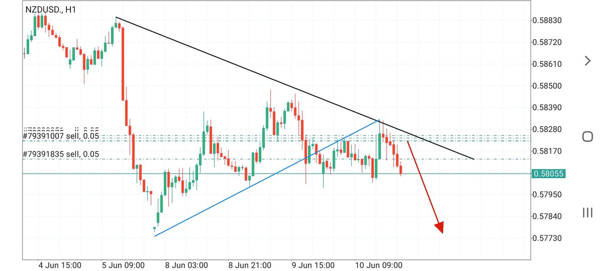 World22589398's tweet photo. #NZDUSD    This is the new drawing https://t.co/xaKwFMXiCU