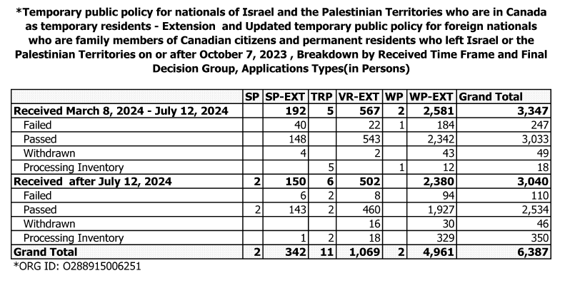smeurrens's tweet photo. Approval rate for the Temporary Public Policy for nationals of Israel and the Palestinian Territories who are in Canada as temporary residents from March 8, 2024 to May 29, 2025 https://t.co/h3wDW4K2ux
