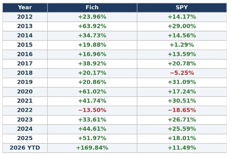 fichresearch's tweet photo. @KobeissiLetter if you are bullish SPY our strategy is designed to outperform it https://t.co/KT4aqttIcU