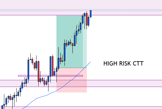 theoneseller's tweet photo. EURCHF textbook trade 1:2 RR closed last night to pass my funded; if it was a personal account I would likely have continued to hold.
Absolute textbook trade HIGH PROBABILITY high risk CTT I would take 10/10 times it presents itself.
#setandforget https://t.co/vj8d2ixWKG