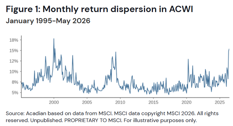 ptuomov's tweet photo. DISPERSION IS HERE

“Now this is not the end. It is not even the beginning of the end. But it is, perhaps, the end of the beginning.”  
-- you know who

During the eighth step of the bubble, the flow of new investors starts shrinking while existing investors approach their risk and leverage limits. Volatility and dispersion grow, and gains become less uniform across stocks.

Now, dispersion is here.

Owen Lamont posted this graph today, which illustrates well how cross-sectional dispersion of monthly returns peaks at tops and bottoms.

My interpretation of the graph is not that high dispersion is always a sell signal, or a buy signal for that matter. To me, it's a signal that what has worked very well so far will stop working relatively soon. High beta was great during the late nineties, being short levered small caps was great going into the global financial crisis, and having just cash was great when Covid lockdowns hit. When the dispersion peaked each of those times, what worked on the way in stopped working soon, and what didn't work on the way in started working very well.

The obvious caveat is that we don't know that the dispersion has peaked yet.  If this is a bubble, then we are close to the end of the beginning of it, but it's not yet clear whether the correct analogy is April 2000 or December 1999, the two alternative analogies having very different short-term return implications.  To build on the analogy of the quote, the battle of El Alamein has started, but it hasn't been won (lost, if you're a Platner supporter) yet.

https://t.co/YNExM2kPCu