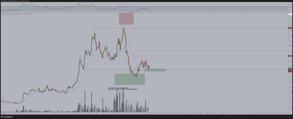 CryptoMichNL's tweet photo. Decided to trim down the trade on $NEAR, clearly we're holding the level, however, if Bitcoin decides to make another drop, we'll be seeing ourselves onto <€1.60 and that's where I'd want to be buying the asset again.

Things can go quick, and markets can easily hold here, however, it's quite some tricky waters to be trading the markets into.

Despite that: holding onto my #Altcoin portfolio!