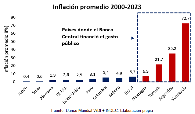 JuanCamiloPardN's tweet photo. Banco central financiando gasto público = inflación. 

La evidencia muestra que los países donde el Banco Central ha financiado el gasto público, la inflación ha sido mucho más alta. 

Recordatorio: la inflación actúa como el impuesto más regresivo de la economía. https://t.co/oNPkzXDL6b
