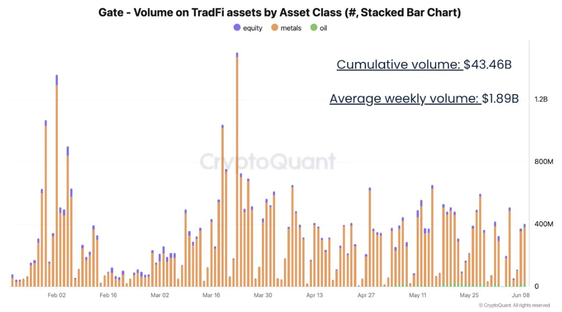 cryptoquant_com's tweet photo. The Quiet Rotation: Stock &amp; Metal Exposure Goes Crypto-Native

“Gate's futures data still anchors the book at ~80%, and spot has compressed. But the green slice, TradFi, emerged from effectively zero and is now a visible, widening band through 2026.” – By @MorenoDV_ https://t.co/s9i6qI9cUm