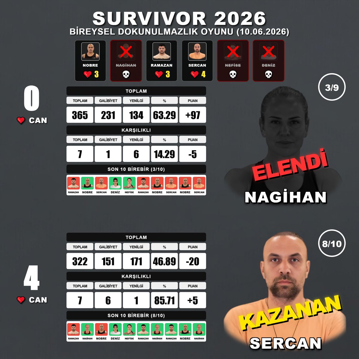 SurvivorSkor's tweet photo. 3. BİREYSEL DOKUNULMAZLIK OYUNU (10.06.2026)

Nagihan vs. Sercan

*Nagihan dokunulmazlığa veda eden isim oldu.

#Survivor2026 #Survivor #SurvivorTürkiye #DokunulmazlıkOyunu #SurvivorGr https://t.co/JYLa4dAysD