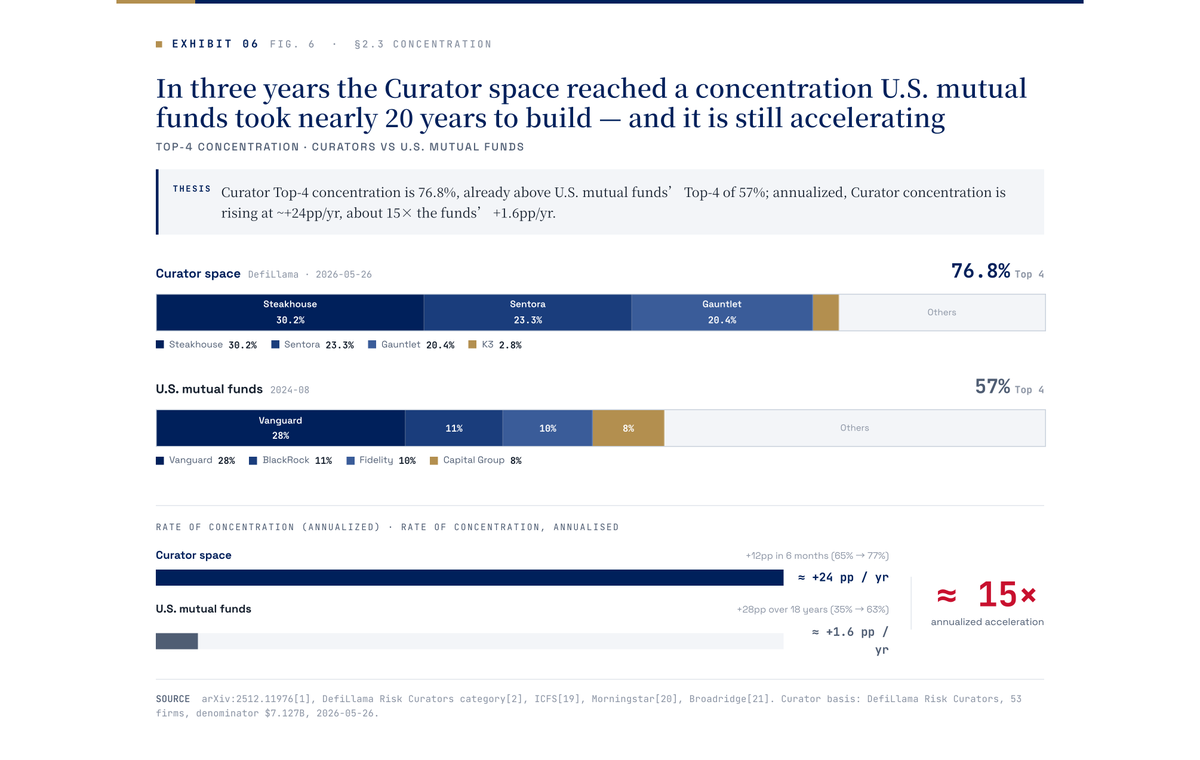 CoinFoundEN's tweet photo. ❓What is a DeFi Curator, and why does it matter?
#CoinFound Research finds that Curators are rapidly becoming the capital allocation layer of on-chain finance.
As Vaults scale and institutional adoption accelerates, market power is concentrating around a handful of Curators with the strongest risk management, compliance frameworks, and distribution networks.
Understanding Curators may be essential to understanding the future of DeFi.
👉 Details:
https://t.co/RA0O5z3Kl2