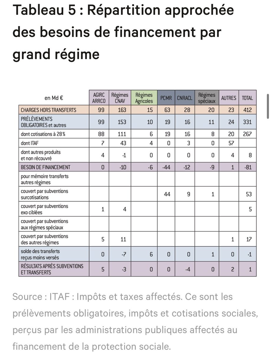 JC__LF's tweet photo. @Magapart1970 @davidlisnard @Nouv_Energie Alors non, tous les régimes sont déficitaires. Même l’agirc arrco, qui n’est à l’équilibre que par la revalorisation artificielle de son point d’indice pour équilibrer ses comptes chaque année. 
Source : JP Beaufret 
https://t.co/XsXSliKByw https://t.co/RKAUxfHHy0
