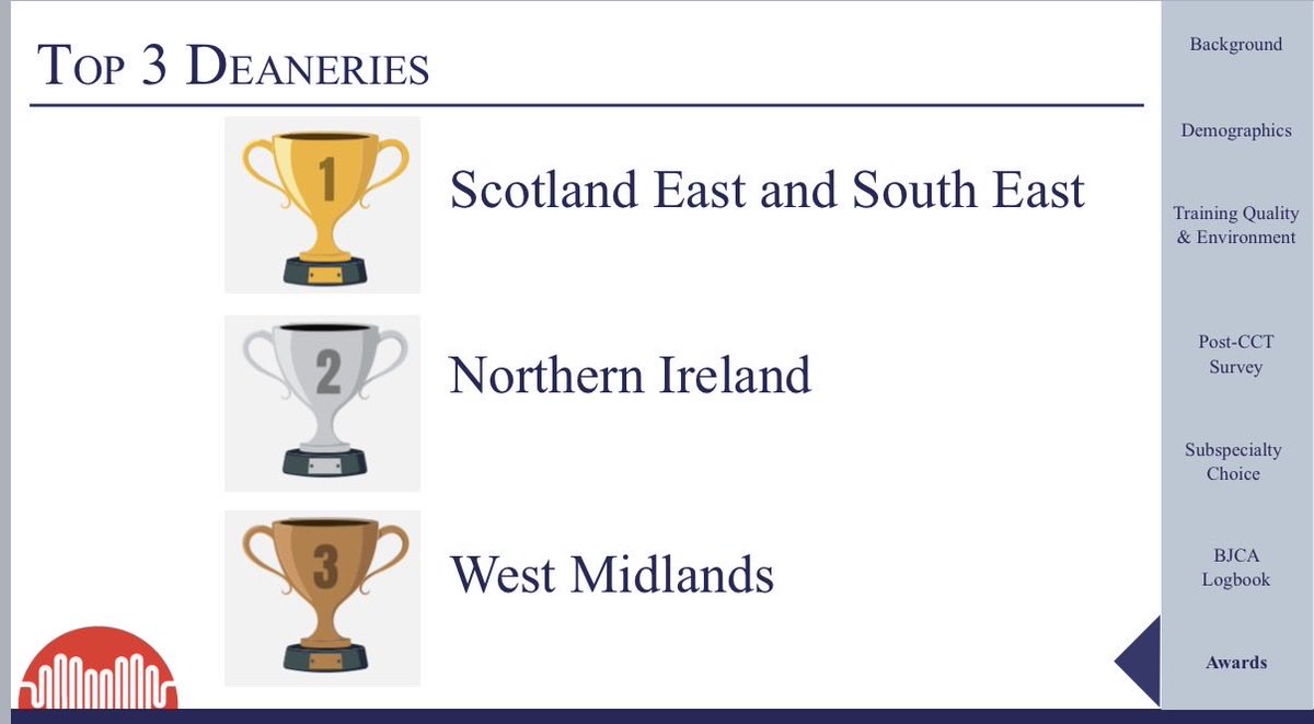 TheBJCA's tweet photo. And the overall highest rated deanery as voted for by trainees in the BJCA training survey 2026 was Scotland East and South East 🥇🏆👏 https://t.co/wbQ1I9nsE0