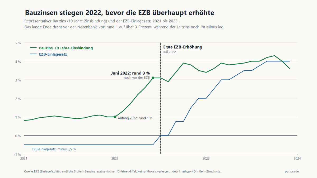 getportora's tweet photo. Morgen erhöht die EZB den Leitzins, erstmals seit 2023. Viele rechnen jetzt automatisch mit teureren Baukrediten. Das ist der häufigste Denkfehler bei Zinsen.

Der Leitzins ist das ganz kurze Ende. Baufinanzierung hängt am langen Ende: Bundrenditen und Pfandbriefe mit rund zehn Jahren Laufzeit. Das lange Ende handelt keine einzelne Sitzung, sondern Erwartungen über Jahre, vor allem die erwartete Inflation.

Erhöht die Notenbank glaubwürdig gegen die Inflation, kann die erwartete Inflation sinken und das lange Ende fallen, während der Leitzins steigt. Beides läuft nicht im Gleichschritt.

Wie weit es auseinanderläuft, hat 2022 gezeigt. Da stiegen die Bauzinsen von rund 1 auf über 3 Prozent, bevor die EZB im Juli überhaupt den ersten Schritt machte. Allein die Erwartung hat gereicht, der Markt war längst weiter.

Und diesmal? Die Erhöhung ist breit erwartet und zu über 90 Prozent eingepreist. Das meiste steht schon in den Kursen. Was angekündigt ist, bewegt die Kurse selten noch.