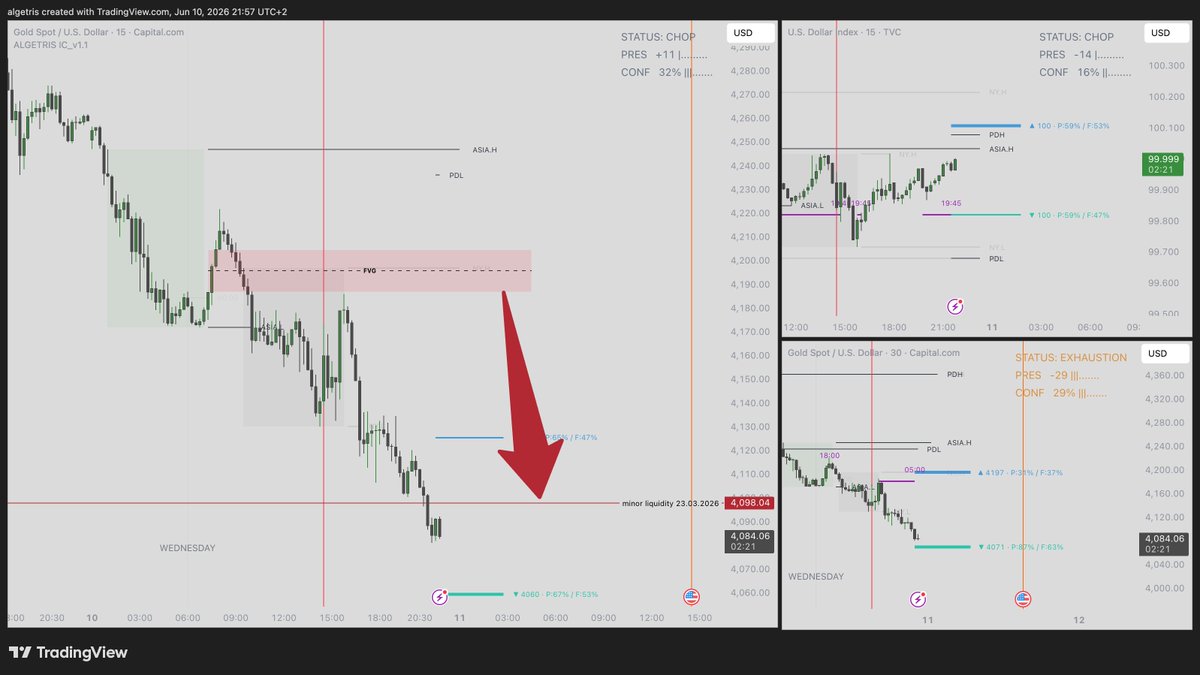 algetris's tweet photo. Minor liquidity got taken almost to the tick.

One thing I’ve noticed lately: the Intelligence Companion has been doing a pretty good job of highlighting where price wants to go before the move actually happens.

Let’s see what tomorrow brings.

#Gold #XAUUSD #PriceAction https://t.co/FOdV9xr0Gm
