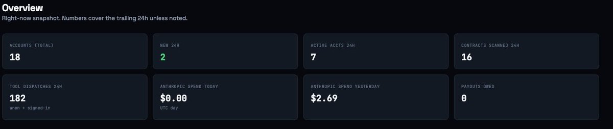 heraldterminal's tweet photo. A lot of projects launch with promises.
We're launching with usage.
Over the last few days, we've seen users actively scanning tokens, climbing the leaderboard, and engaging with the platform daily as you can see from our backend data.

📊 Current snapshot:
• 18 total accounts
• 7 active accounts in the last 24h
• 16 contracts scanned in the last 24h
• 182 tool dispatches in the last 24h
• New users joining daily

And for the first time, we're seeing competition emerge on the leaderboard 👀

🏆 Users are already scanning, earning, and building streaks.
This is what matters.
We have real activity going on with us. This is an accomplishment.
Every successful ecosystem starts with real users creating real demand for the product. The foundation is being laid before everyone's eyes.
The chart will follow.
First comes utility. Then comes adoption. Then comes attention.
We're focused on building products people actually use.
The leaderboard is live. The scanners are active. The data is growing.
This is only the beginning, stick around with us.

🌐 https://t.co/yyFpXS4AGB