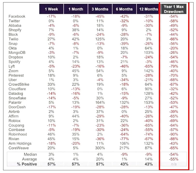 GreyValue's tweet photo. 𝗙𝗼𝗼𝗹𝘀 𝗥𝘂𝘀𝗵 𝗜𝗻?

Those considering the @SpaceX IPO might want to consider the figures below, courtesy of @donnelly_brent of @Spectra_Markets.

They show the post-IPO performance of the companies listed by the indicated interval, with the final column (red box) providing the maximum drawdown experienced during the first 12 months of trading.

Note how many lauded companies got cut in half (or 𝘮𝘶𝘤𝘩 𝘮𝘰𝘳𝘦 - Robinhood dropped 90%).

#investing #stocks #bonds #stockmarket