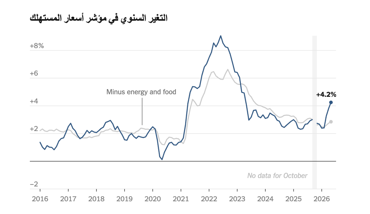 RomaniZakaria's tweet photo. 🚨 زلزال #التضخم الأمريكي يشتعل بـ 4.2%.. كيف تبتلع الاسواق صدمة #الطاقة و #التوظيف أسواق المال؟ 🏛️⚖️
📍 الأربعاء 10 يونيو 2026

تسارع التضخم في الولايات المتحدة للشهر الثالث على التوالي في مايو ليصل إلى 4.2% سنوياً (قفزة من 2.4% في فبراير الماضي )، مدفوعاً باشتعال الحرب #الولايات_المتحدة ، و #ايران و ما سببته من أزمة الطاقة الجارية، مما يضع #المستهلك والأسواق تحت ضغط حقيقي.

⚠️ تشريح بصمة السيولة بالورقة والقلم:

صدمة المعروض مستمرة: أسعار الطاقة قفزت بـ 3.9% في شهر واحد، لتنتقل التكلفة فوراً إلى الغذاء والطيران (الذي ارتفع بنسبة 26.7% سنوياً)، مدعومةً بعوامل أخرى مثل جفاف المحاصيل وازدهار مراكز البيانات التكنولوجية .

مرونة سوق #العمل المتزامنة: يضاف إلى اشتعال الأسعار البيانات الأخيرة التي أظهرت إضافة أصحاب العمل لـ 172 ألف وظيفة جديدة في مايو مع ثبات #البطالة عند 4.3%، مما يعكس سوق عمل مرن يعطي الفيدرالي الضوء الأخضر للمناورة.

المستهلك يفقد القدرة: #الأجور تراجعت خلف معدل التضخم لشهرين متتاليين. ضعف القدرة الشرائية يعني أن المستهلك لم يعد قادراً على دفع المزيد، مما يضغط على هوامش نمو الشركات.

🎯 ماذا ينتظر #الفيدرالي الأسبوع المقبل؟رغم اشتعال الرقم الإجمالي، جاء التضخم الأساسي (باستبعاد الغذاء والطاقة) عند 2.9% سنويًا، وهو أضعف قليلاً من المتوقع. هذا التباين، مدعوماً بمرونة التوظيف، قد يعطي صانعي السياسة النقدية مبرراً للإبقاء على الوضع الراهن ومعدلات الفائدة المرتفعة لفترة أطول دون تغيير مؤقتاً لتجنب الركود.

في هذه البيئة المعقدة، التداول العشوائي هو انتحار مالي. انتظروا دائماً تأكيد المستويات الفنية وبصمة السيولة الحقيقية.

الميدان يحترم المستعد دائماً.. كونوا على الموعد.

روماني زكريا - Romani Zakaria _ خبير الأسواق العالمية

Copyright by @RomaniZakaria
-
#GOLD #XAUUSD #Dowjones #Nasdaq $US100 #US30
