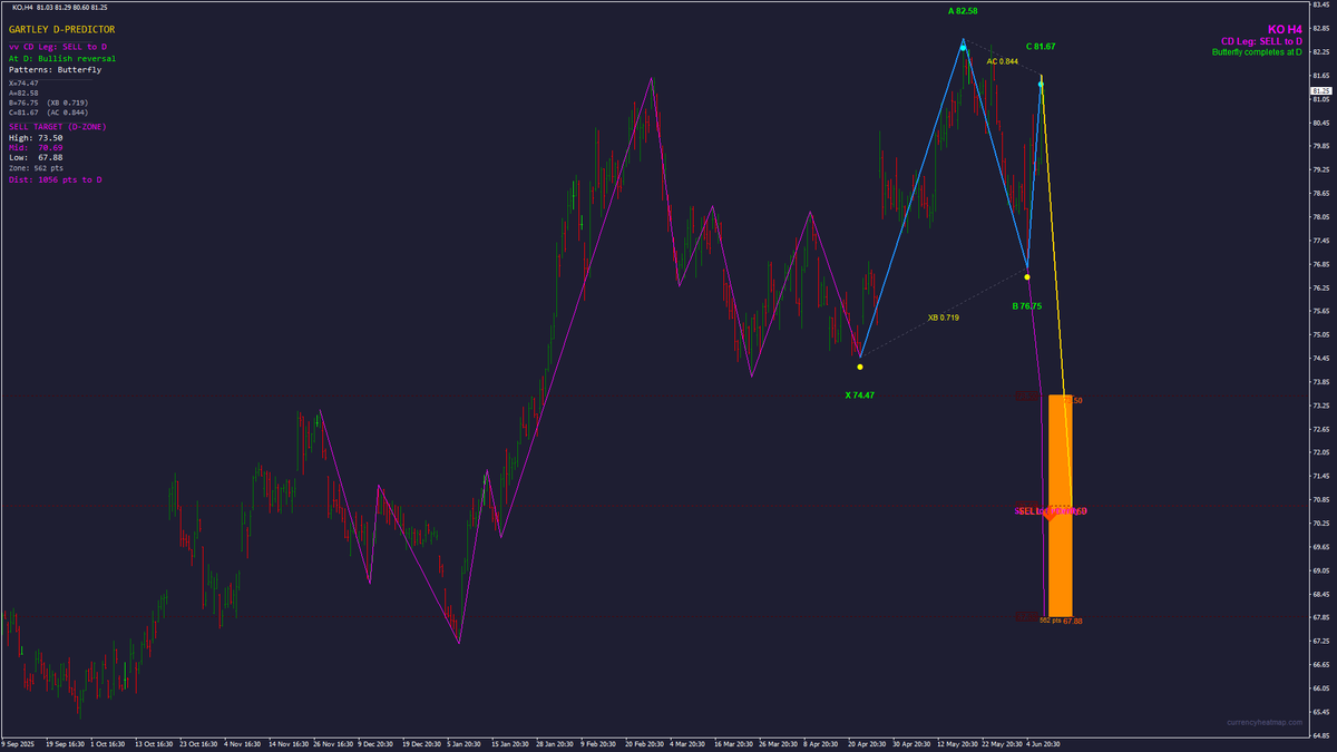 currencyheatmap's tweet photo. Early-stage Butterfly taking shape on #KO H4.

If structure holds, watch the projected zone for a SELL setup. Higher-TF predictions carry more weight — patience pays here.

Waiting for confirmation or already in? 👇

#Stocks https://t.co/m1fA2aBUZr
