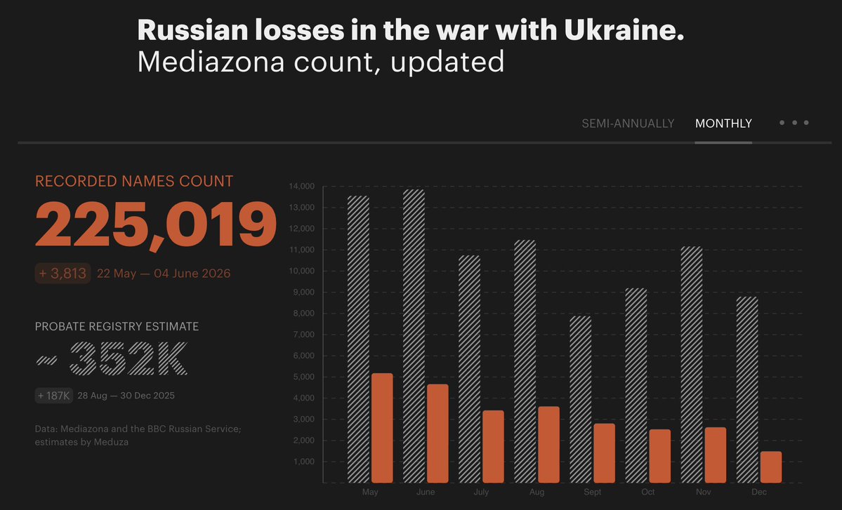 policytensor's tweet photo. Wow. Russian losses have fallen dramatically. This is the opposite of the pattern suggested by Western intelligence plants in the papers. https://t.co/iAZvONax66