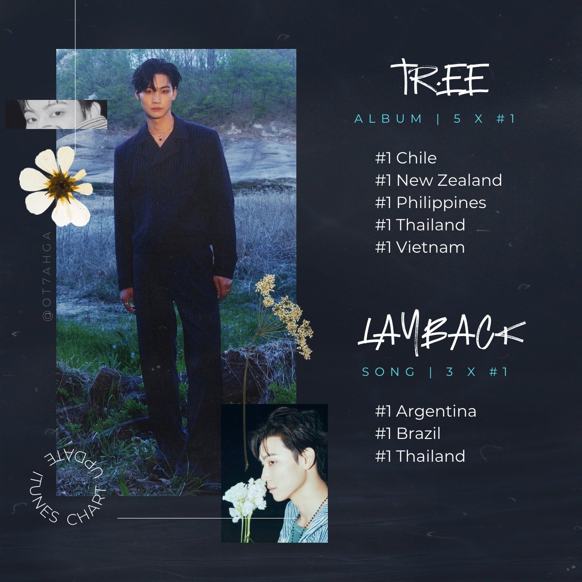 OT7Ahga's tweet photo. iTunes Update 🎧 Album & Song 🪾🍂

"𝖳𝖱.𝖤𝖤" (Album) - 5 x #1
#1 Chile 🇨🇱
#1 New Zealand 🇳🇿
#1 Philippines 🇵🇭
#1 Thailand 🇹🇭
#1 Vietnam 🇻🇳

"Layback" (Song) - 3 x #1
#1 Argentina 🇦🇷
#1 Brazil 🇧🇷
[NEW] #1 Thailand 🇹🇭

🎧 https://t.co/H9L22owj3P

JAY B 3rd MINI ALBUM OUT NOW
#LaybackUnderJAYBsTREE #JAYB #TREE #JAYB_TREE @defjaybkr @528hzkr 🍓