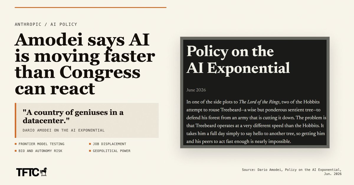 TFTC21's tweet photo. Anthropic CEO Dario Amodei published a major policy essay today titled "Policy on the AI Exponential," arguing that AI is advancing far faster than the policy apparatus was built to handle. 

He says if scaling laws continue for even another year or two, we are likely to reach what he calls "a country of geniuses in a datacenter."

Amodei frames the gap as existential. "In the several years that it can take Congress to act, AI can go from an amusing toy to the full country of geniuses." 

He says Claude Mythos Preview "proves beyond doubt that AI models are now tools of global and national strategic consequence," and warns that biological risks and serious AI autonomy risks may follow.

The essay covers five policy areas that Amodei says need to be reimagined for an AI world: regulation and public safety, macroeconomics and tax policy, scientific innovation, the balance of power between state and society, and geopolitics. 

Alongside the essay, Anthropic is releasing a legislative proposal for frontier model testing and a policy framework for AI-driven job displacement, both of which the company says it intends to financially back.

Amodei says transparency legislation was the right first step, but "now the risks are clearly here" and it is time to go beyond transparency into targeted regulation.