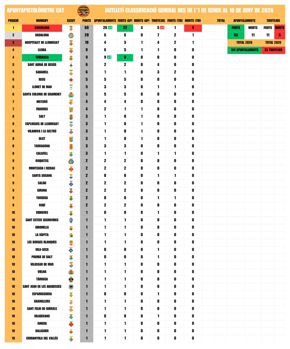 apunyapistocat's tweet photo. 📊 BUTLLETÍ CLASSIFICACIÓ GENERAL (1 de Gener - 10 de Juny)

Actualitzem les dades acumulades de l'#Apunyapistolòmetre.

➕2 APUNYALAMENTS 2 FERITS i 1 TIROTEIG 1 MORT.

Terrassa segueix sumant apunyalaments i ja és quarta, mentre que Barcelona suma el 5è tiroteig, el 4t mortal. https://t.co/FlVkEWWRFD