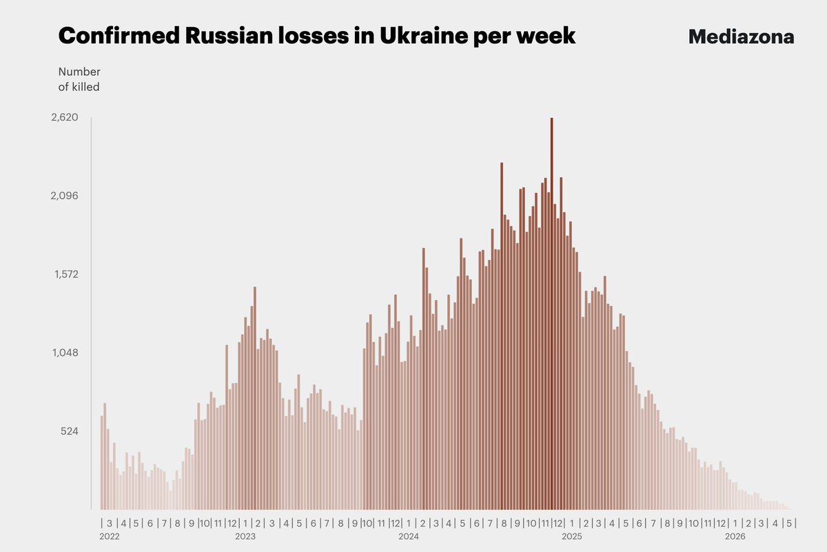 policytensor's tweet photo. Wow. Russian losses have fallen dramatically. This is the opposite of the pattern suggested by Western intelligence plants in the papers. https://t.co/iAZvONax66