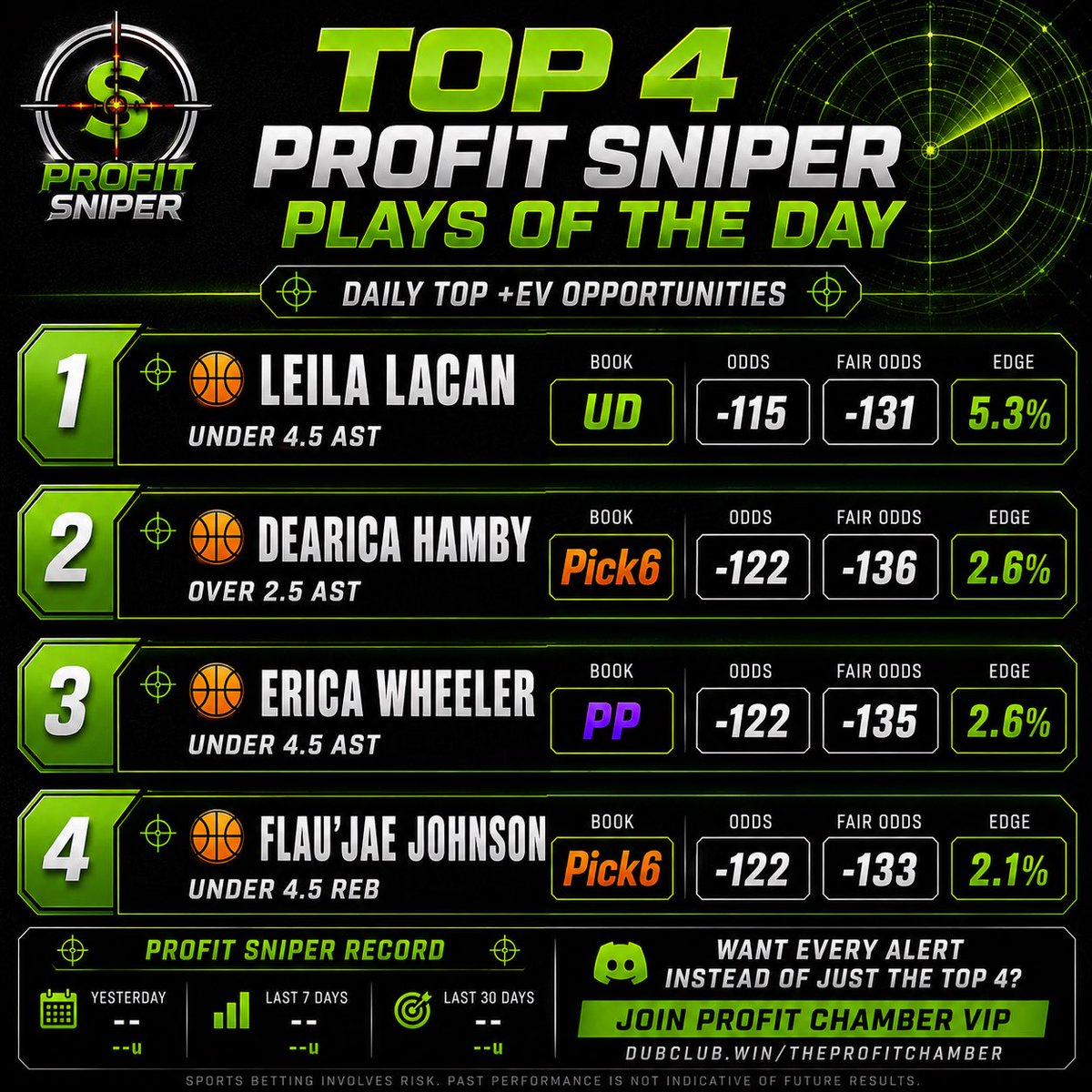 ProfitChamber's tweet photo. 💰+EV PLAYS JUNE 10TH 

🏀Leila Lacan u4.5 AST
🏀Dearica Hamby o2.5 AST
🏀Erica Wheeler u4.5 AST 
🏀Flaujae Johnson u4.5 REB 

@ProfitSniperBot searches daily for edges on every US book/DFS app and immediately alerts it to discord 😈

❤️IF YOU WANT THESE DAILY! https://t.co/HbZUPEeE3I