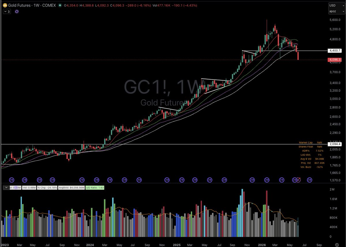TedHZhang's tweet photo. Gold off a cliff, breaking 3/23 lows and is the 4th close below the 200-DSMA and looking for 2 closes below the 40-WSMA. https://t.co/A5UB7AJEYo