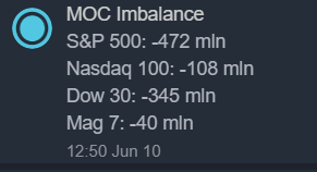 stocktalkjay's tweet photo. 美股收盘MOC迎来小幅度资金流出。今天标普500指数收在全天最低点，但是没有跌破昨天的低位。美伊战事升级，股市流动性同时受到SpaceX上市影响，大盘不稳。恐慌贪婪指数收盘来到28，接近极度恐慌水平。下周今天Kevin Warsh上场，周四迎来三巫日，周五不开盘。 https://t.co/MU7ZyTuUYE
