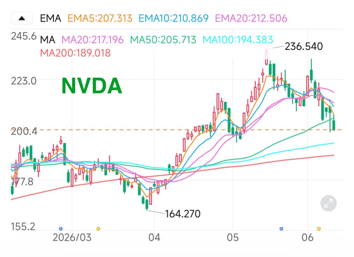 beauty_oe's tweet photo. $NVDA
$AVGO

大将２匹が50日移動平均線外れちゃいましたね。
これはさすがに全体に調整くるだろうなあ🤔 https://t.co/p9QonZKxHi