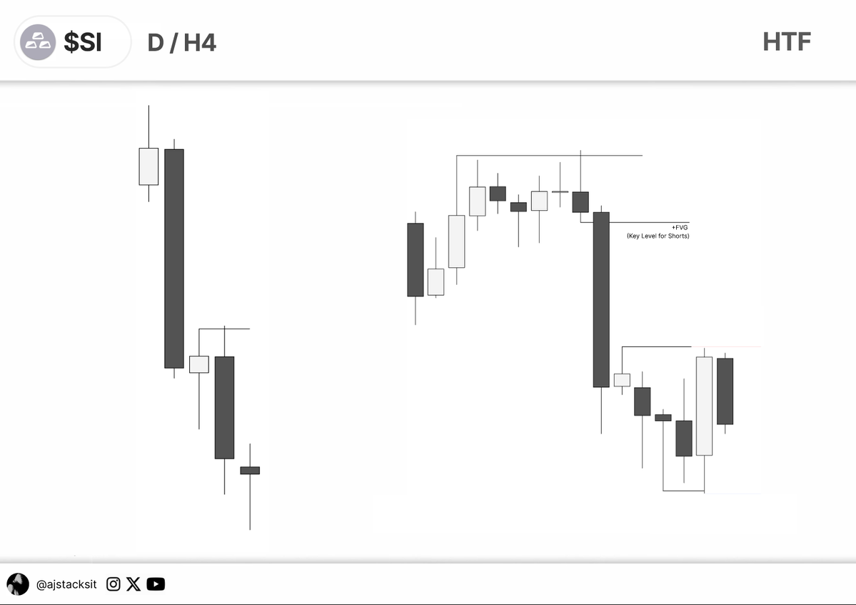 ajstacksit's tweet photo. $Silver

This is just bs ngl
Not phased tho 

"If your model is framed around the Open, High, Low, or Close...
Your model repeats. Everyday."

These trades come like buses.

0.5R🔒 https://t.co/5cMaMhHJNk