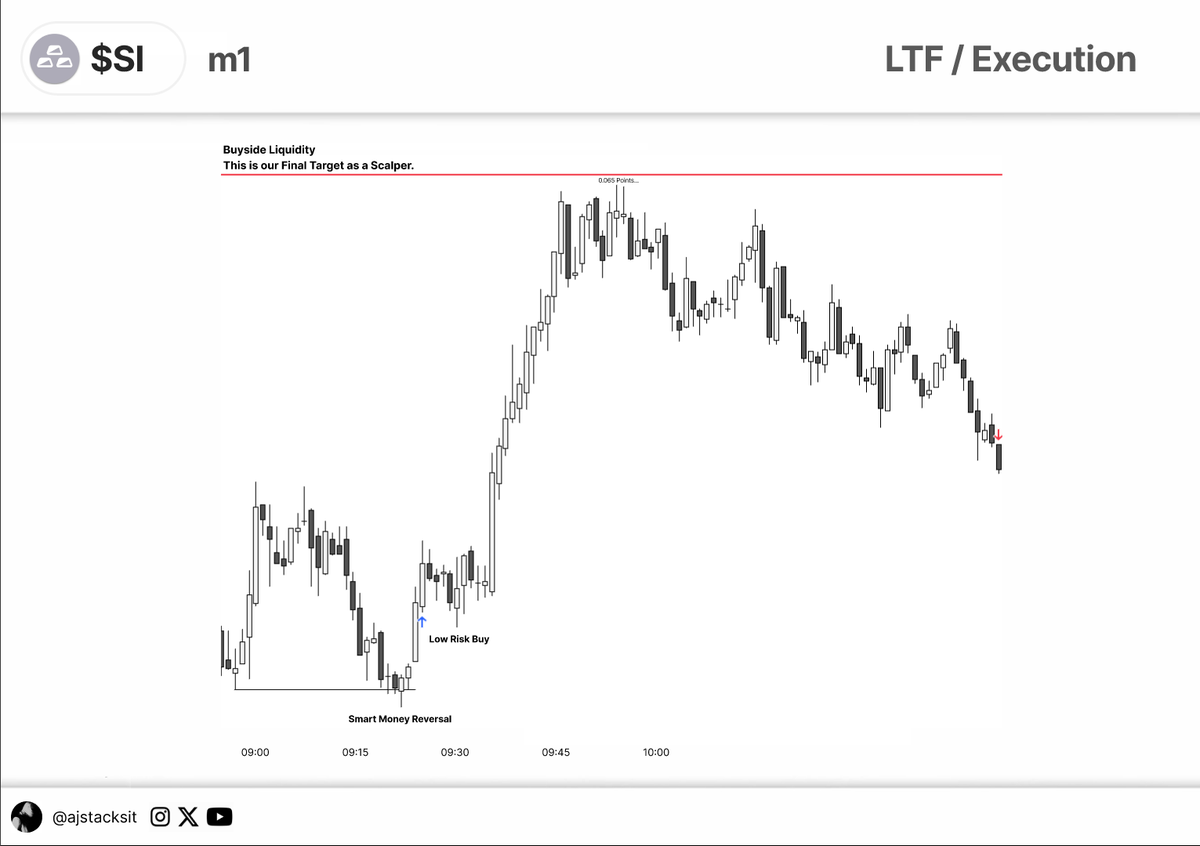 ajstacksit's tweet photo. $Silver

This is just bs ngl
Not phased tho 

"If your model is framed around the Open, High, Low, or Close...
Your model repeats. Everyday."

These trades come like buses.

0.5R🔒 https://t.co/5cMaMhHJNk