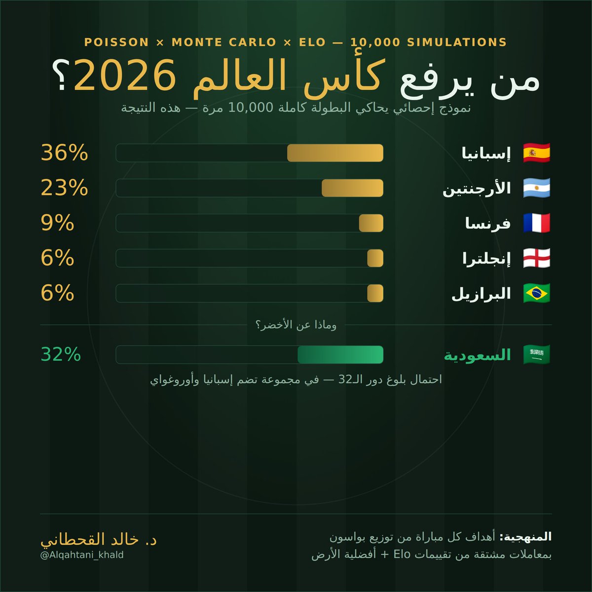 Alqahtani_khald's tweet photo. من يرفع كأس العالم 2026؟ 🏆

بنيت نموذج  (بواسون × مونت كارلو × Elo) يحاكي البطولة كاملة 10,000 مرة — 104 مباريات من دور المجموعات حتى النهائي.

النتيجة:
🇪🇸 إسبانيا 36%
🇦🇷 الأرجنتين 23%
🇫🇷 فرنسا 9%

والأخضر 🇸🇦؟ 32% لتجاوز مجموعة إسبانيا وأوروغواي.

جرّبه بنفسك كل التفاصيل — يشتغل في متصفحك:
🔗 https://t.co/UcXwDcGHWr

#كأس_العالم_2026 #علم_البيانات #المنتخب_السعودي