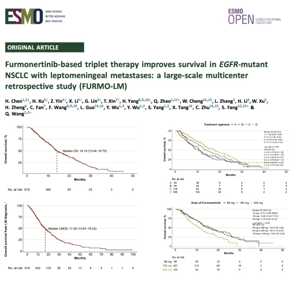 ESMO_Open's tweet photo. Furmonertinib-based triplet therapy improves survival in EGFR-mutant NSCLC with leptomeningeal mts: a large-scale multicenter retrospective study (FURMO-LM) in @ESMO_Open. Potential of combination therapies in this difficult population. https://t.co/5xtMZ8OVwe https://t.co/4zy7OYnI8V