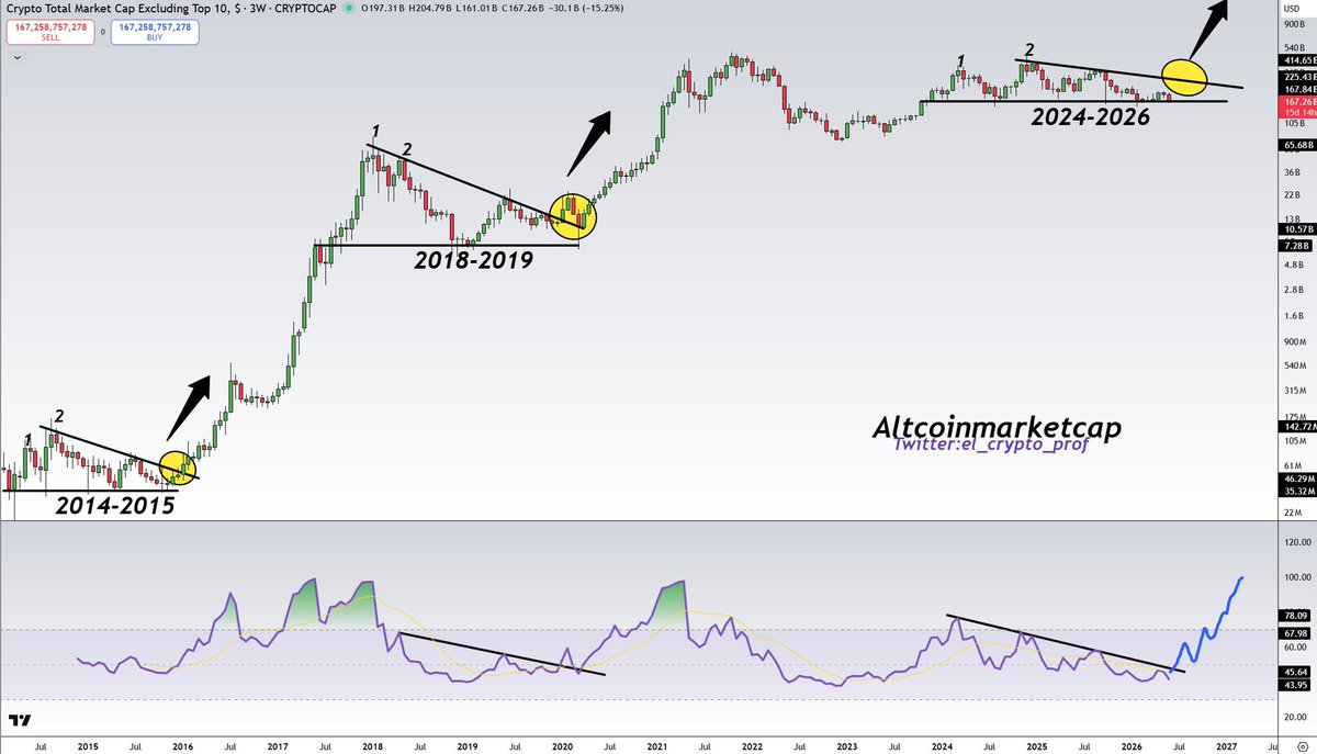 ShibSpain's tweet photo. Altcoins look ready for a mega rally.

ALTSEASON 🚀 https://t.co/azgPxuYKJN