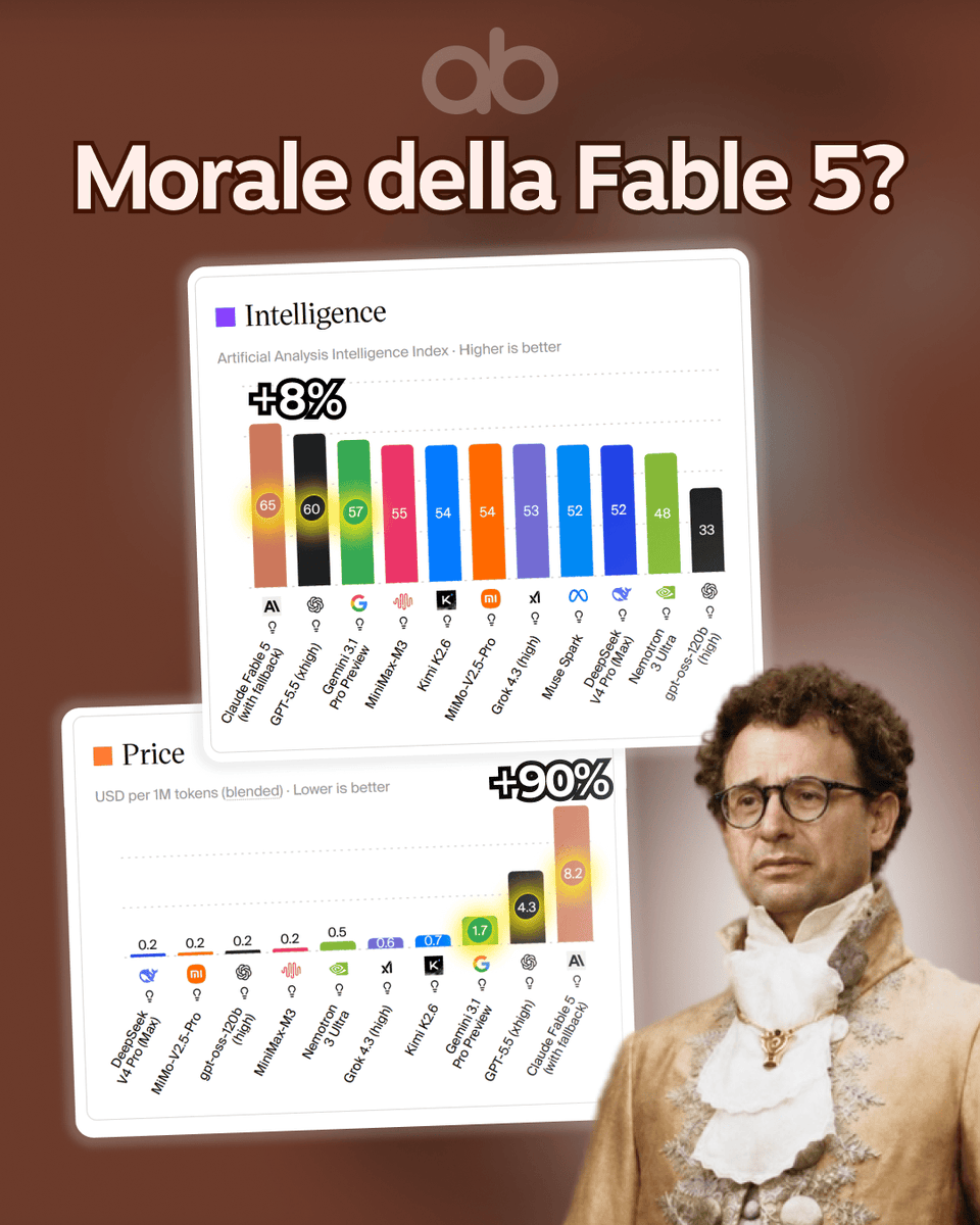 starise's tweet photo. Claudio Favola 5 ha un nome che dice tutto. +8% di intelligenza, almeno  secondo lo score, al modico costo del +90%, il doppio, senza possibilità  di abbonamento (solo chiamate API). Ah, dimenticavo la nuova *feature*:  il Fallback automatico – aka downgrade – verso Opus. 😂😂😂 https://t.co/fttqj2umfu