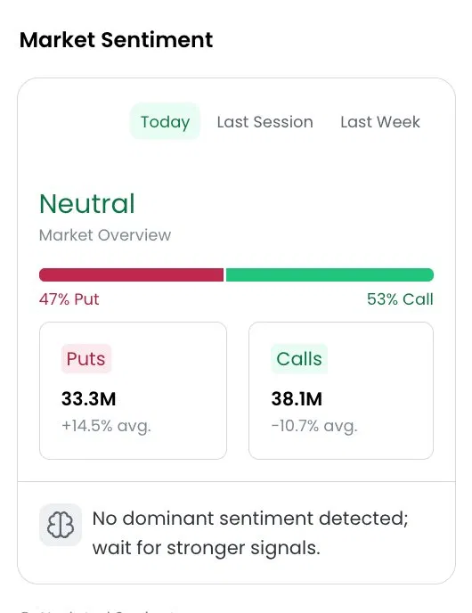 marketsnackapp's tweet photo. Red day. 📉

Neutral flow. 📊 

Despite today's sell off, the options flow is split almost even. 

53% calls. 47% puts. No dominant sentiment. The market is noisy today. The flow is calm. 

Follow the signal. Ignore the noise. 

$SPY $QQQ $MSFT $NVDA $MU $AMD $ORCL https://t.co/aeqNuTllSE