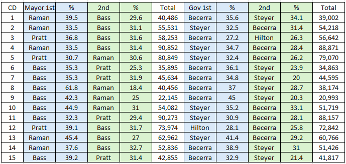 paulmitche11's tweet photo. An updated table.

Mayoral and Gov race results, side by side, in LA Council Districts.  

Interesting ones:  
CD 4 Raman ended up winning her own seat
CD 5 is still Pratt / Steyer 🤪
CD 12 is only Pratt / Hilton https://t.co/xC8eEtalth