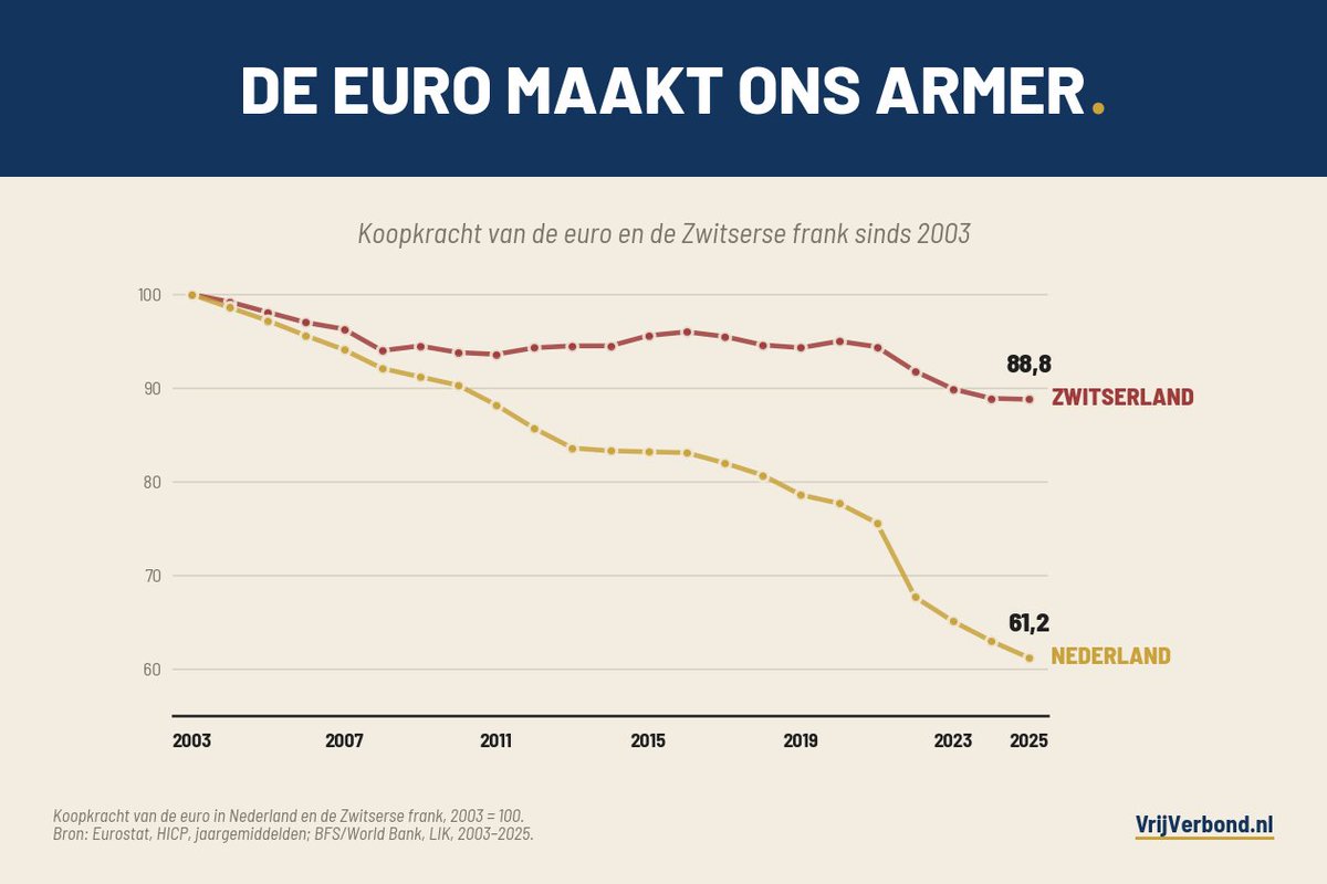 BartBurggraaf's tweet photo. Sinds 2003 is de euro bijna veertig procent minder waard geworden. De Zwitserse frank verloor in dezelfde tijd maar elf procent.

Wat betekent dat concreet? Wie in 2003 duizend euro spaarde, kan daar nu nog voor 612 euro boodschappen van doen. Een Zwitser hield van duizend frank er 888 over.

Dat verschil is beleid: de Zwitsers houden de munt vrij stabiel, de ECB laat de prijzen elk jaar stijgen. Dat is een keuze, en die kunnen we ook anders maken.