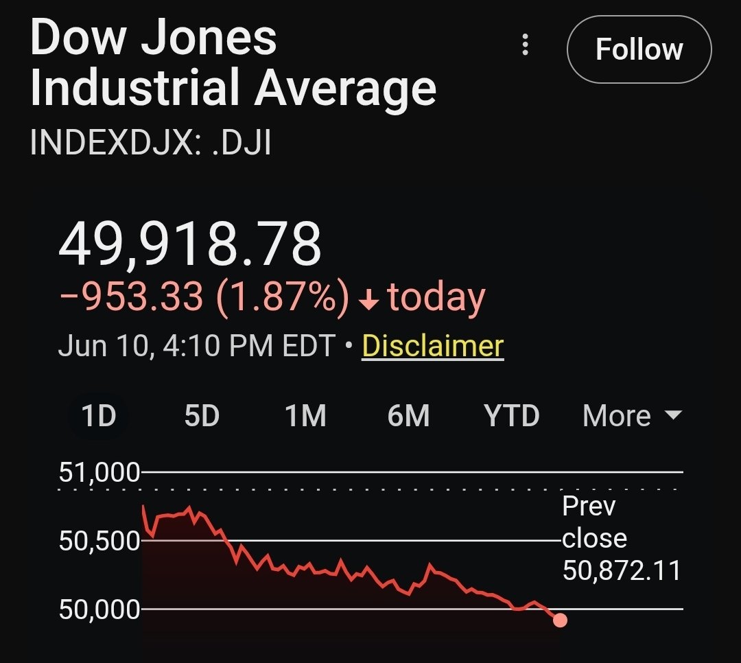 GregHSims's tweet photo. And just like that, the Dow drops nearly a thousand and is back under the magic maga benchmark of "Dow is over 50,000, so don't worry about Epstein survivors, or gas prices or egg prices or Trump grifting or..." https://t.co/kJnPueUAmd