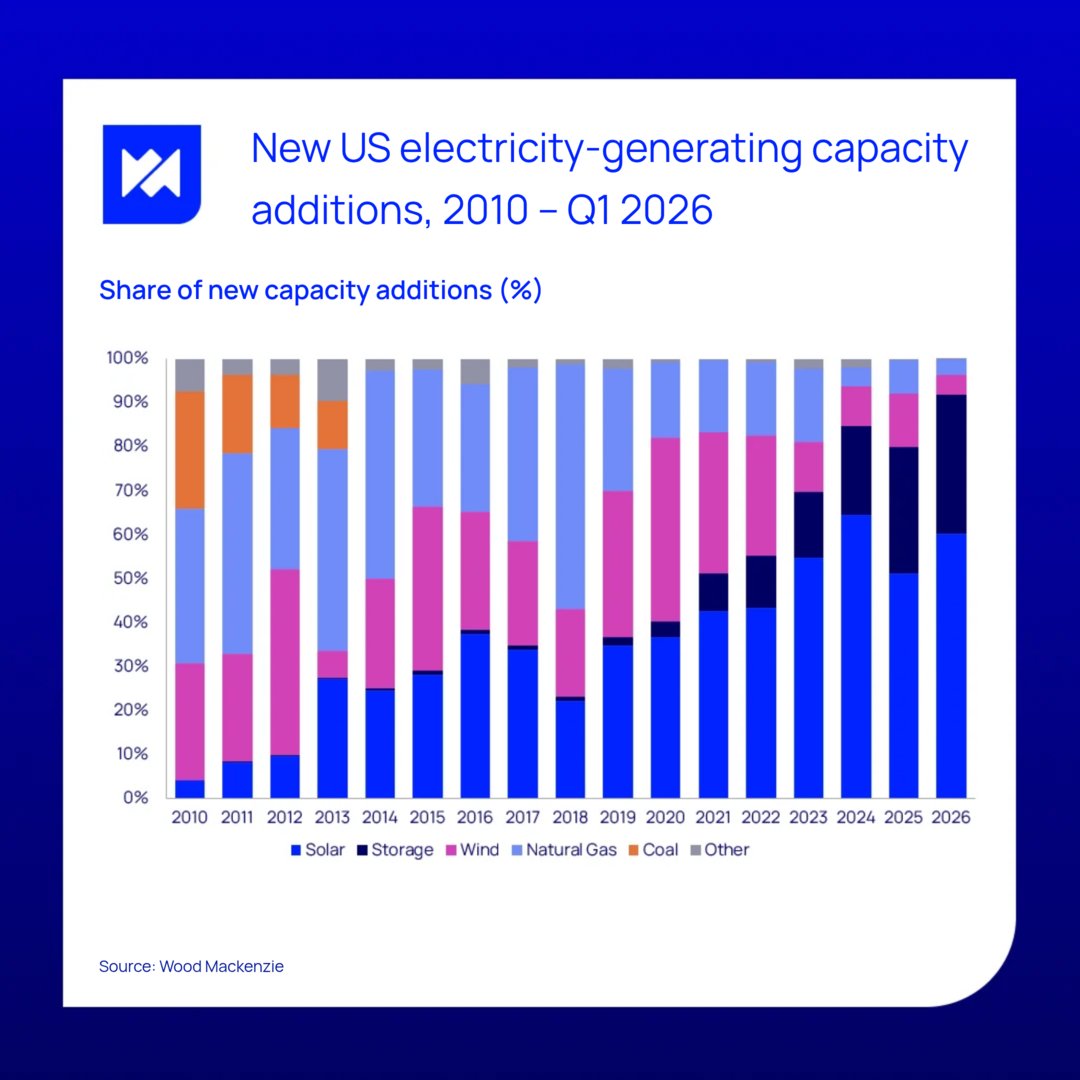 ATXCanadian's tweet photo. 91% of all new US grid capacity in Q1 2026 came from solar &amp; storage. ⚡ This massive supply shift is rewriting power market price impacts &amp; volatility curves. Are your trading strategies prepared for the basis spreads? See the data: https://t.co/zDQuBpvASQ https://t.co/p2GUEAdPEo