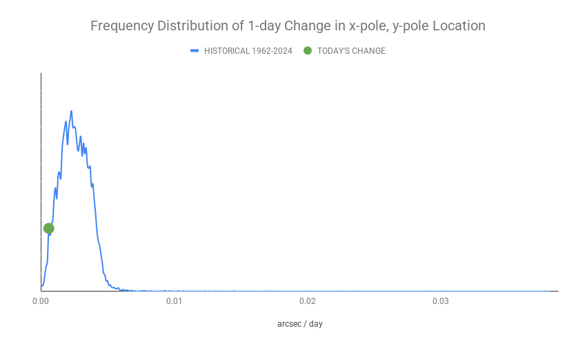 ECDOMonitor's tweet photo. Axis Update w/ 6/9/2026 IERS Data
1-day x/y-pole Mvmt Status: NORMAL (0.00059)
3-day x/y-pole Mvmt Status: NORMAL (0.00177)
6-day x/y-pole Mvmt Status: NORMAL (0.00332)
Radius Excursion: NORMAL (0.216) https://t.co/zUkDleh91c