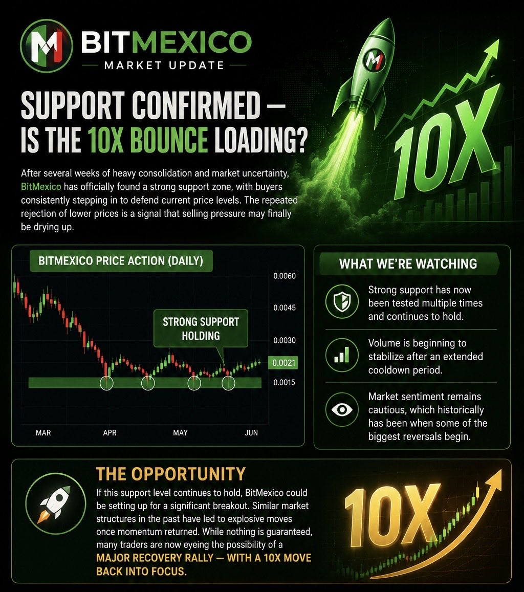 BITMEXICO2026's tweet photo. 🚀 #BitMexico Market Update: Support Confirmed — Is the 10X Bounce Loading? #crypto #bitcoin #xrp #sol #pepe #doge https://t.co/BqJx0D6se7