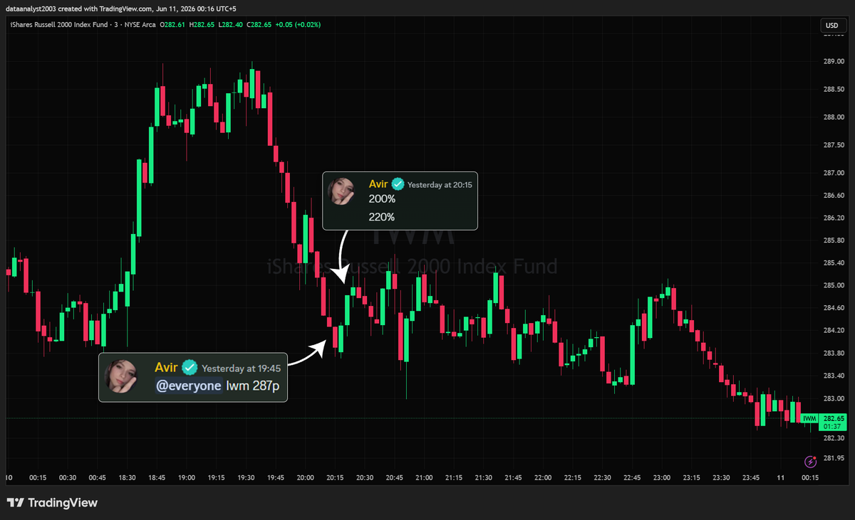 SpxSlayers's tweet photo. Choppy day overall but Analyst Riva read the market perfectly with $IWM, locking in over +200% gains 🚀 https://t.co/ZTBevGcyB3
