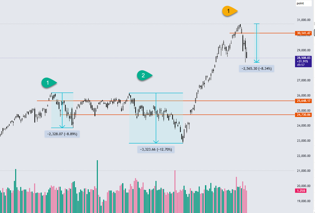 chart2030's tweet photo. مؤشر #ناسداك 
#السوق_الامريكي 

حالات الهبوط متقاربة طالما نرى تذبذب مشابة للتصحيح السابق https://t.co/aD8or3lBUN
