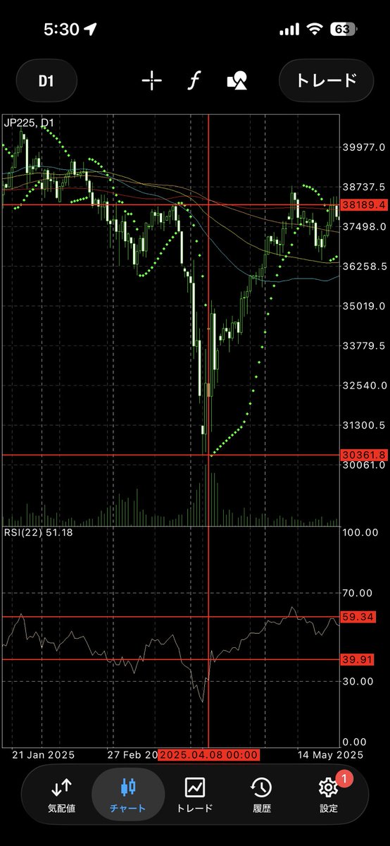 zion_00's tweet photo. 日経平均
需給にて
直近上げてきた大量の信用買い残が含み損になったと思われる
信用残過去最高
もし為替連動した時には
2024年7月級　利上げ植田ショック
2025年4月級　需給下落
の急落を覚悟

もちろんそのどちらも信用残を破壊した後爆上げです

現物は握ってればいい
問題は信用を抱えてる場合
文字通り過去最高の信用買い残です
死にます
XDay 19日利上げ後このまま円安だとさつき砲にて暴落シナリオあります

2024年下落は先に為替介入その後利上げしてパニック売りへ
過去6月暴落なんて聞いたことないですが来週はその全ての条件が当てはまります