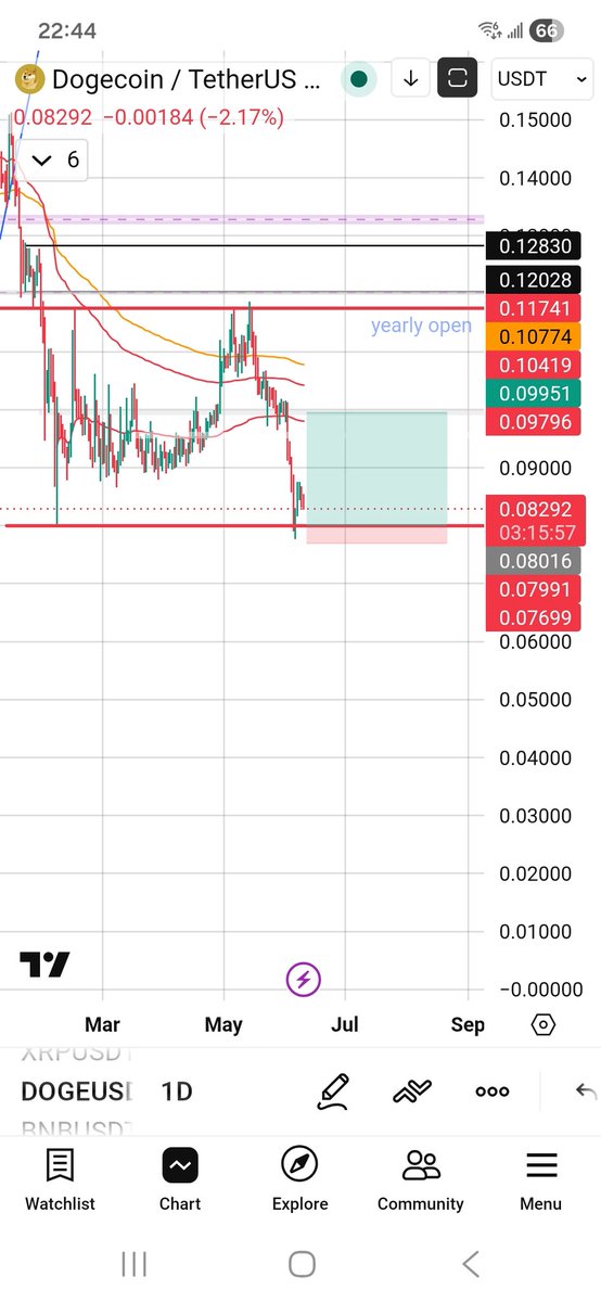 Trikoooo's tweet photo. @SailorManCrypto @LSDinmycoffee @SailorManCrypto what do you think? Similar setup on $BNB https://t.co/zXoCC1pCfL