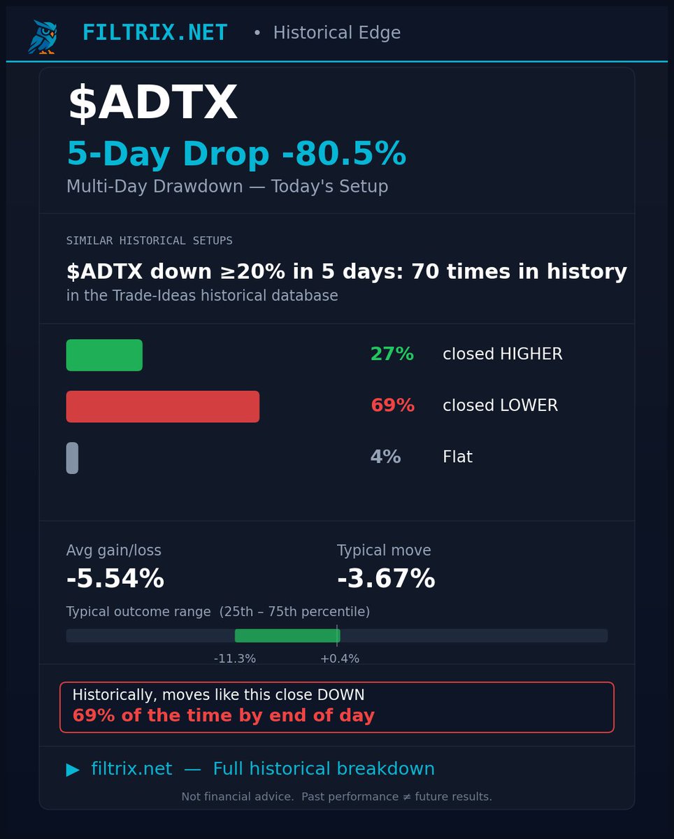 Filtrix_Net's tweet photo. $ADTX is down 80.5% over the past week.
When $ADTX dropped ≥20% in 5 days, history shows:
✅ 27.1% of days closed HIGHER (bounced)
❌ 68.6% closed LOWER
📊 70 historical setups | avg move: -5.54%
Full breakdown → https://t.co/enh46WXekJ
#trading $ADTX #drawdown https://t.co/sv9XP8QUl0