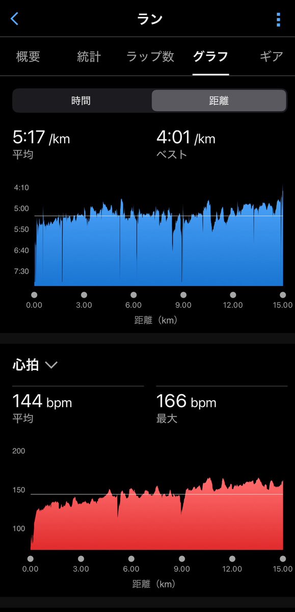 ny710run's tweet photo. 6/10香椎浜夜ラン23℃ 👟ペリオ
設定 なし。たまにはちょっとだけ頑張る
結果 5周15km BU 

ラス1上げてBU した気分😗の適当ポイ練ですが、負荷は上げすぎず下げすぎずできたので85点で(大甘) https://t.co/x0qZl2i42Z