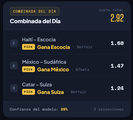 GolValue's tweet photo. 💥 COMBINADA DEL MUNDIAL 💥

Cuota total: 3.49 (1.47*1.24*1.60)
Confianza: 28%

1️⃣ México gana a Sud África
2️⃣ Suiza gana a Qatar 
3️⃣ Escocia gana a Haití 

Dejamos la intuición a un lado y operamos con los datos del modelo. 

https://t.co/fuCJXJ9cAC https://t.co/FtENxb4pxK